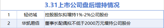 3月31日增减持汇总：轻纺城等2股增持 兄弟科技等7股减持（表）