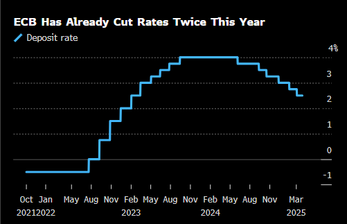 更多欧洲央行官员似乎准备接受4月暂停降息