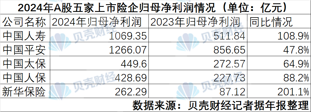 A股五大险企净利润涨超七成：投资驱动增长 股票投资总额破万亿