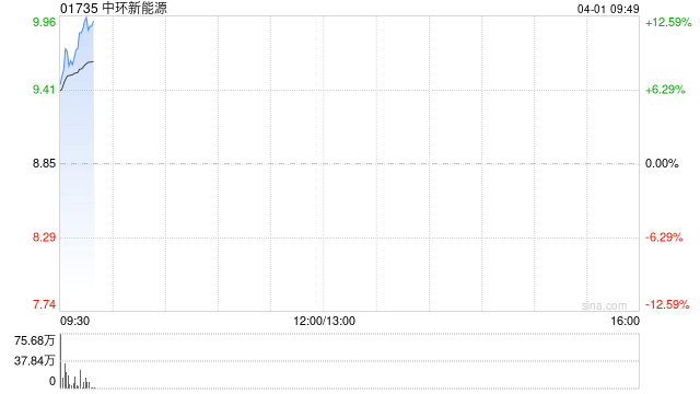 中环新能源公布2024年业绩 股东应占溢利约为1.06亿港元同比增长60.42%