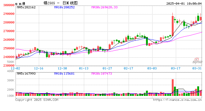 佤邦抗震复产态度主导锡价