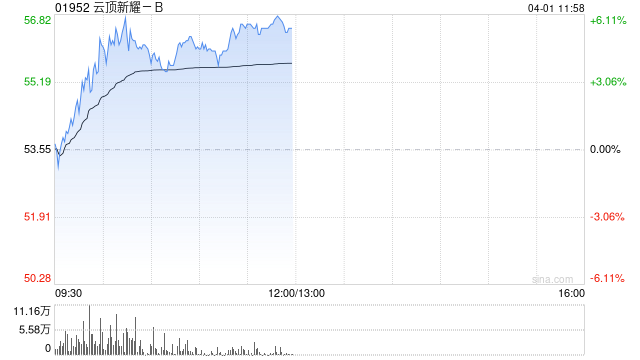 云顶新耀-B早盘涨逾6% 中金公司维持跑赢行业评级