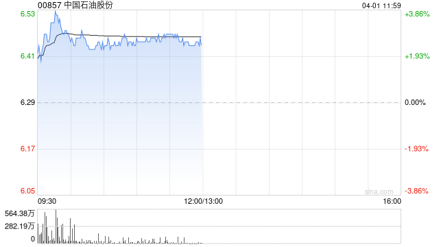 瑞银：微降中国石油股份目标价至9.5港元 评级“买入”