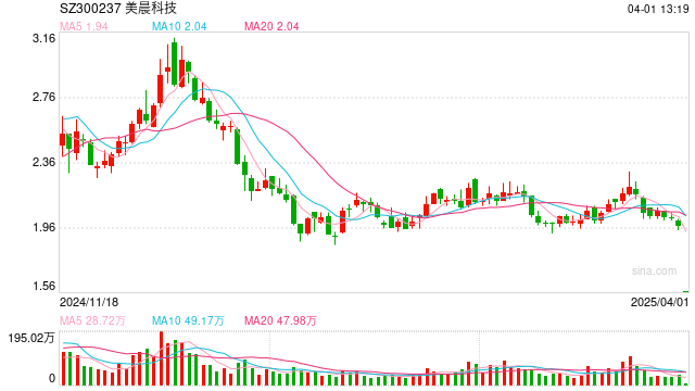 信披违规被立案，或触及强制退市情形，股价“一字”跌停，美晨科技如何应对