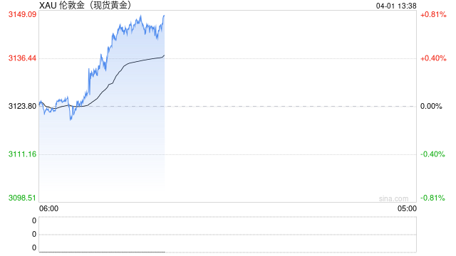 特朗普“吸金大法”奏效：纽约黄金库存已翻倍！