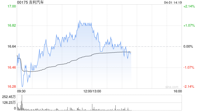 吉利汽车因认股权获行使发行3.45万股