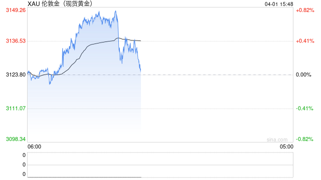 黄金突发大行情！金价短线跳水近20美元