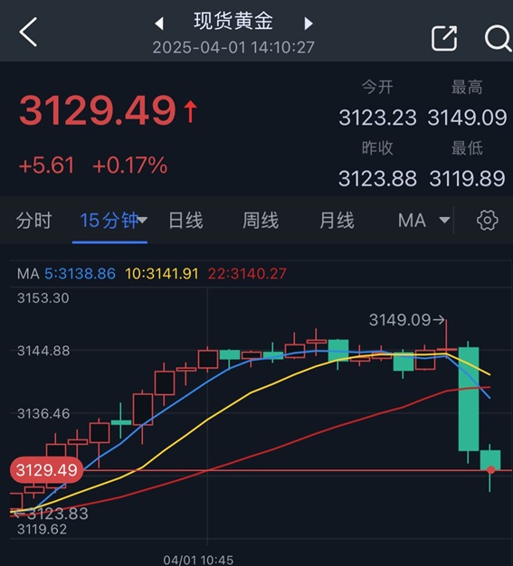 黄金突发大行情！金价短线跳水近20美元