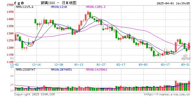 收评：菜粕跌超2% 玻璃涨超4%