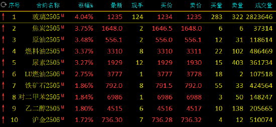 收评：菜粕跌超2% 玻璃涨超4%