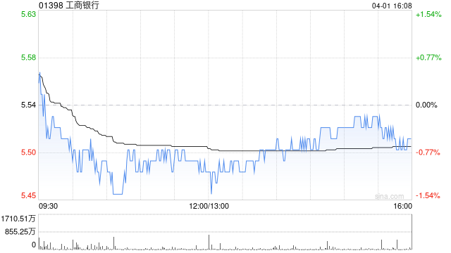 中银国际：升工商银行目标价至7.16港元 维持“买入”评级
