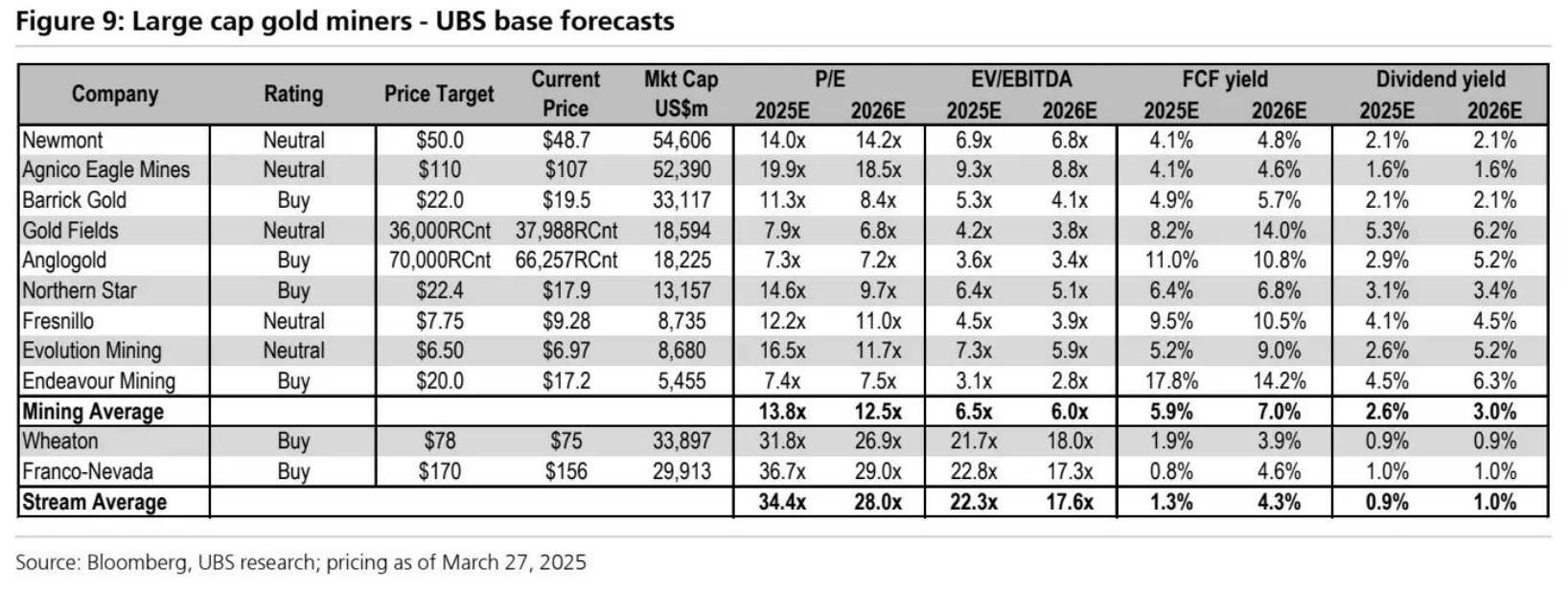 黄金矿业股能否延续强势？瑞银看好2025年投资机会