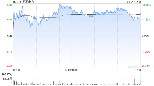 花旗：下调龙源电力目标价至7.1港元 重申“买入”评级