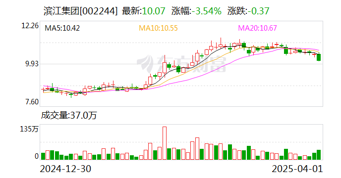 滨江集团：截至2025年3月31日公司股东总户数为29080户