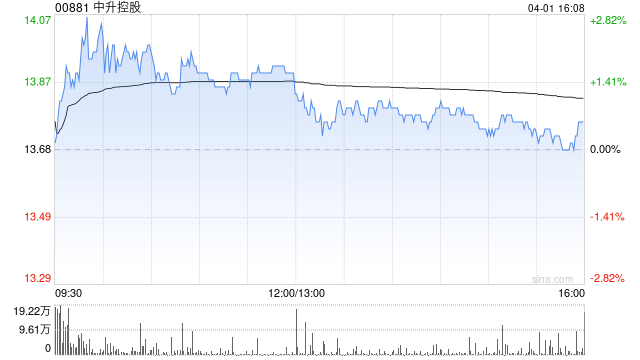 花旗：升中升控股目标价至23.31港元 评级“买入”