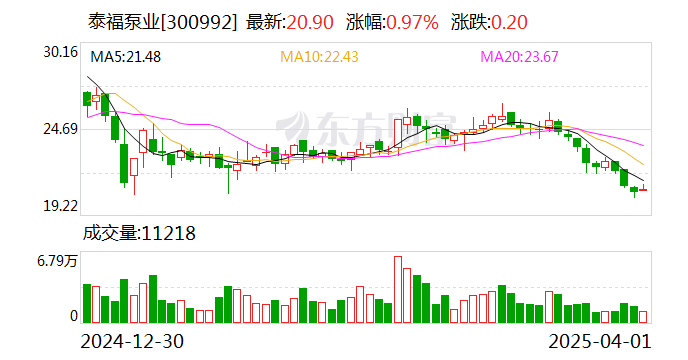 泰福泵业：公司暂未涉及深海科技领域