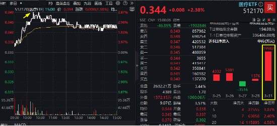 起风了？医药医疗全线反攻，涨幅断层领先，主力爆买137亿！医疗ETF（512170）放量摸高3.87%！