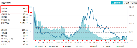 起风了？医药医疗全线反攻，涨幅断层领先，主力爆买137亿！医疗ETF（512170）放量摸高3.87%！