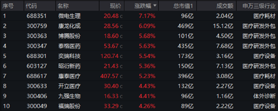 “吃药行情”重燃,医疗ETF(512170)放量摸高3.87%!AI“双子星”以守待攻,机构:珍惜“黄金坑”