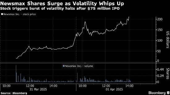 上市疯涨两天 美国保守派媒体Newsmax股价飙升2,050%