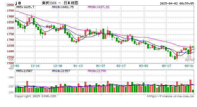 4月焦炭市场或有所好转