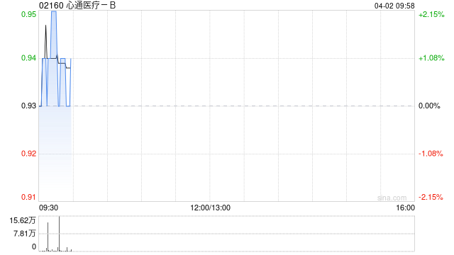 心通医疗-B：上海微创心通与上海微创医疗订立物业租赁协议