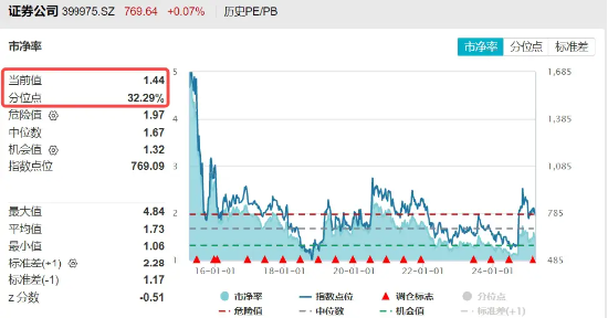 2024年券商营收、净利齐创近三年新高！资金加码布局，券商ETF（512000）近5日连续吸金超5亿元
