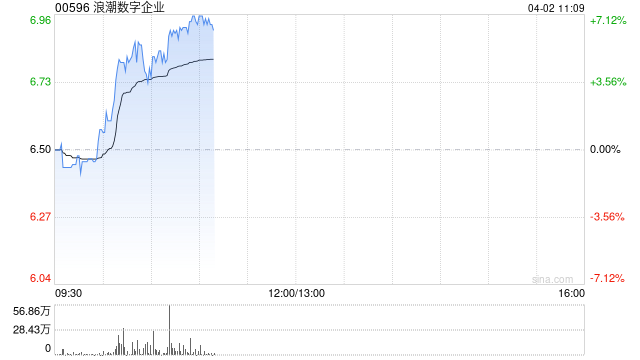 浪潮数字企业早盘涨超6% 云服务收入达27.61亿元首次录得盈利