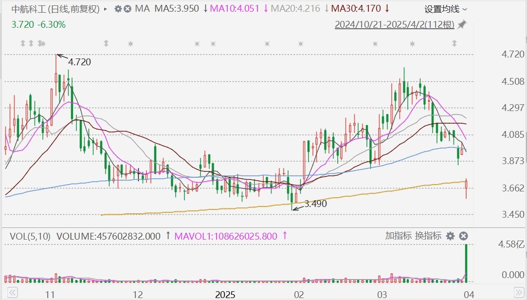 多重利空夹击！中航科工放量大跌近10%