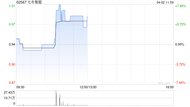 七牛智能现涨超5% 推出DeepSeek数字人一体机提升人机交互体验