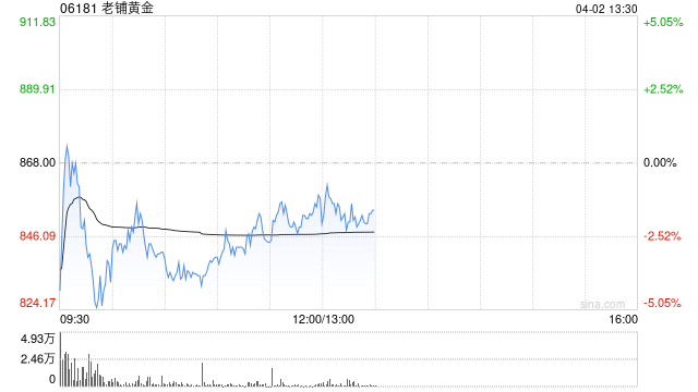 野村：升老铺黄金目标价至999港元 评级“买入”