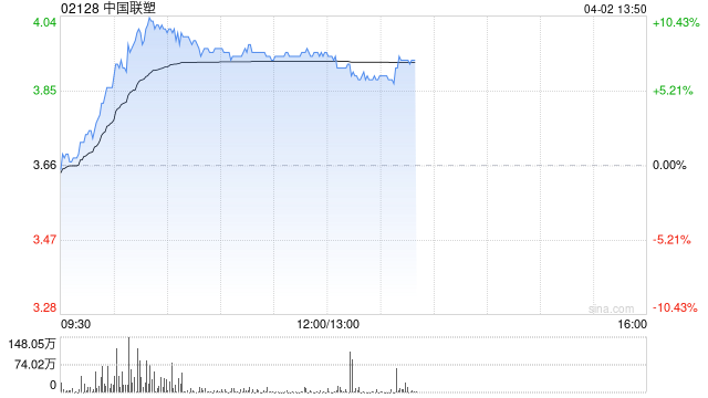 中国联塑盘中涨超10% 公司盈利能力维持稳定后续业绩有望稳中有增