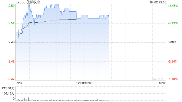 优然牧业早盘涨超4% 原料奶业务后续有望随市场供需企稳释放利润弹性