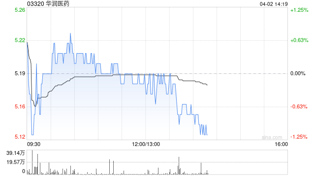 高盛：升华润医药目标价至6.17港元 给予“中性”评级