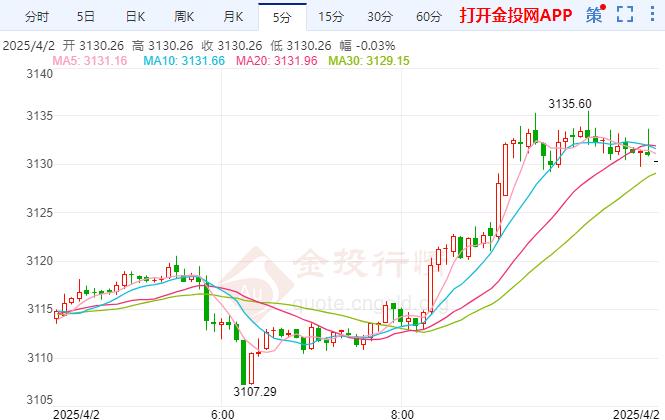 现货黄金冲高回落 全球外汇储备格局正在经历变革
