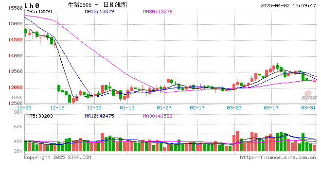 4月2日猪价汇总（北方下跌，南方弱稳！）