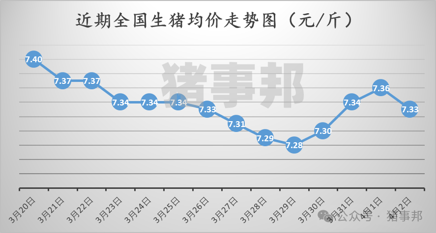 4月2日猪价汇总（北方下跌，南方弱稳！）