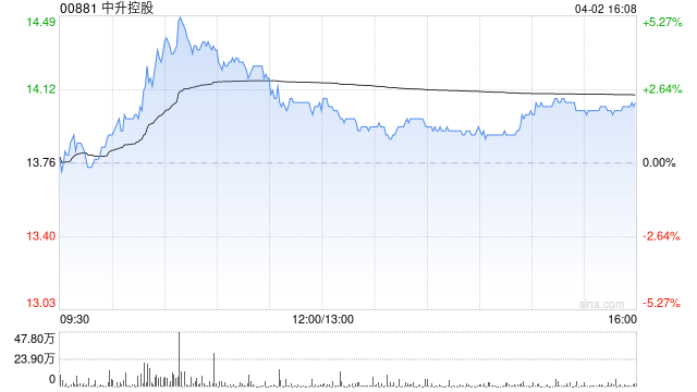 招证国际：下调中升控股今明两年利润预测 目标价降至24港元