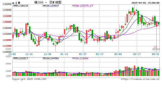 长江有色：2日镍价横盘后小涨 整体市况活跃度不高