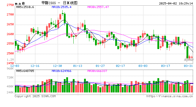 【二季报】甲醇：基本面或转向宽松，价格预计承压回落