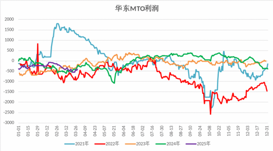 【二季报】甲醇：基本面或转向宽松，价格预计承压回落