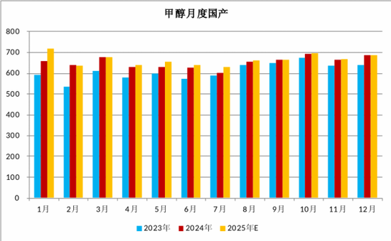 【二季报】甲醇：基本面或转向宽松，价格预计承压回落