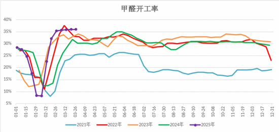 【二季报】甲醇：基本面或转向宽松，价格预计承压回落
