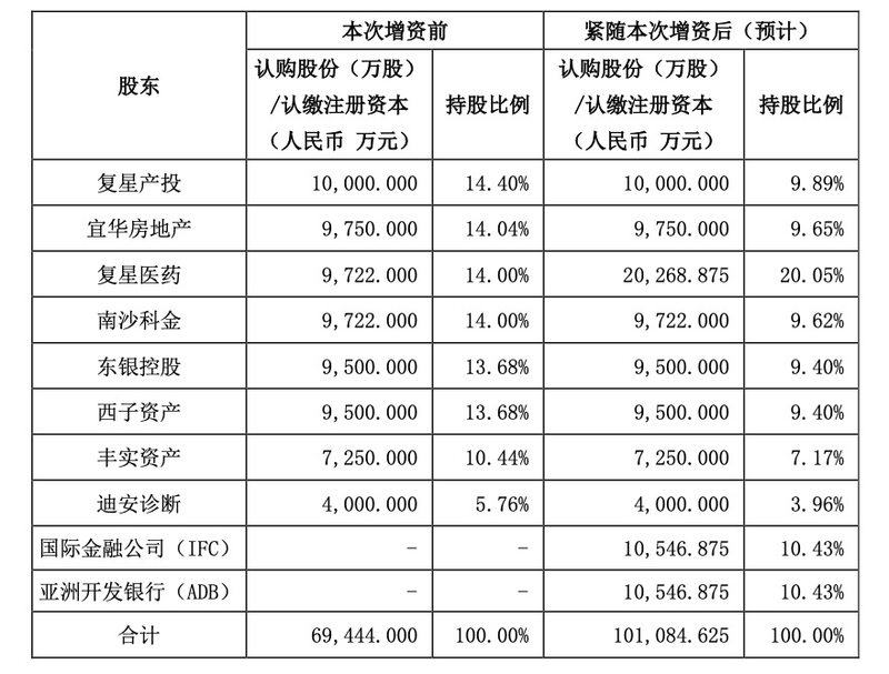 复星联合健康开启新一轮增资扩股，拟引入国际金融公司、亚洲开发银行两大国际资本