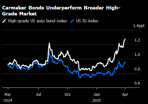 摩根大通的特朗普“解放日”交易：做多汽车制造商债券