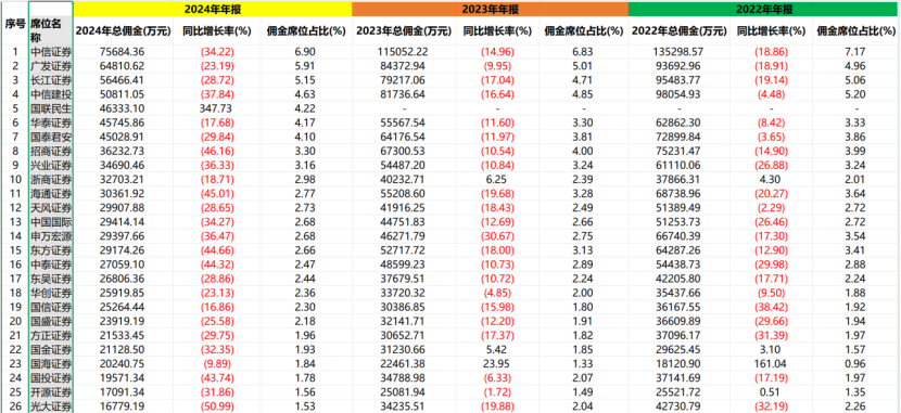 券商基金分仓佣金又缩水