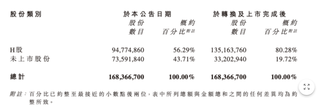 老铺黄金H股占比提升至80.28%，影响有多大？
