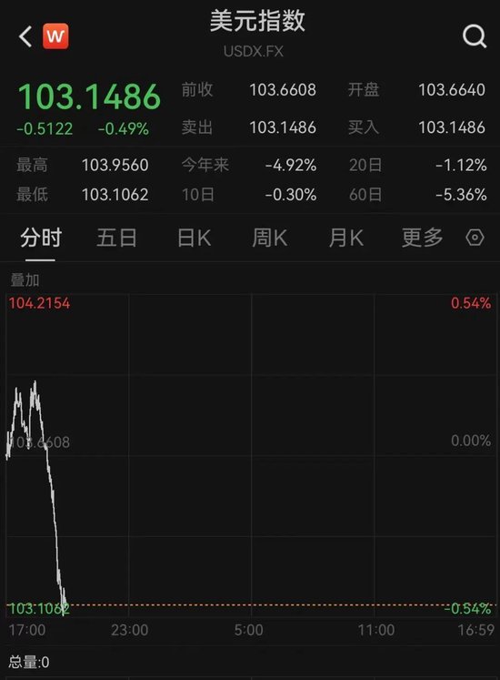 全球恐慌！日韩股市暴跌！黄金大涨！特朗普关税，“比最坏情况更糟糕”！