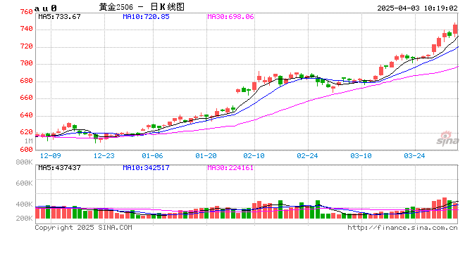 瑞达期货：黄金中长期上行逻辑依然稳固