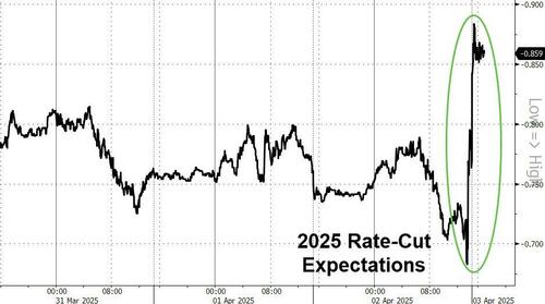 关税核弹引爆！市场慌忙押向年内降息四次 问题来了：美联储敢吗？